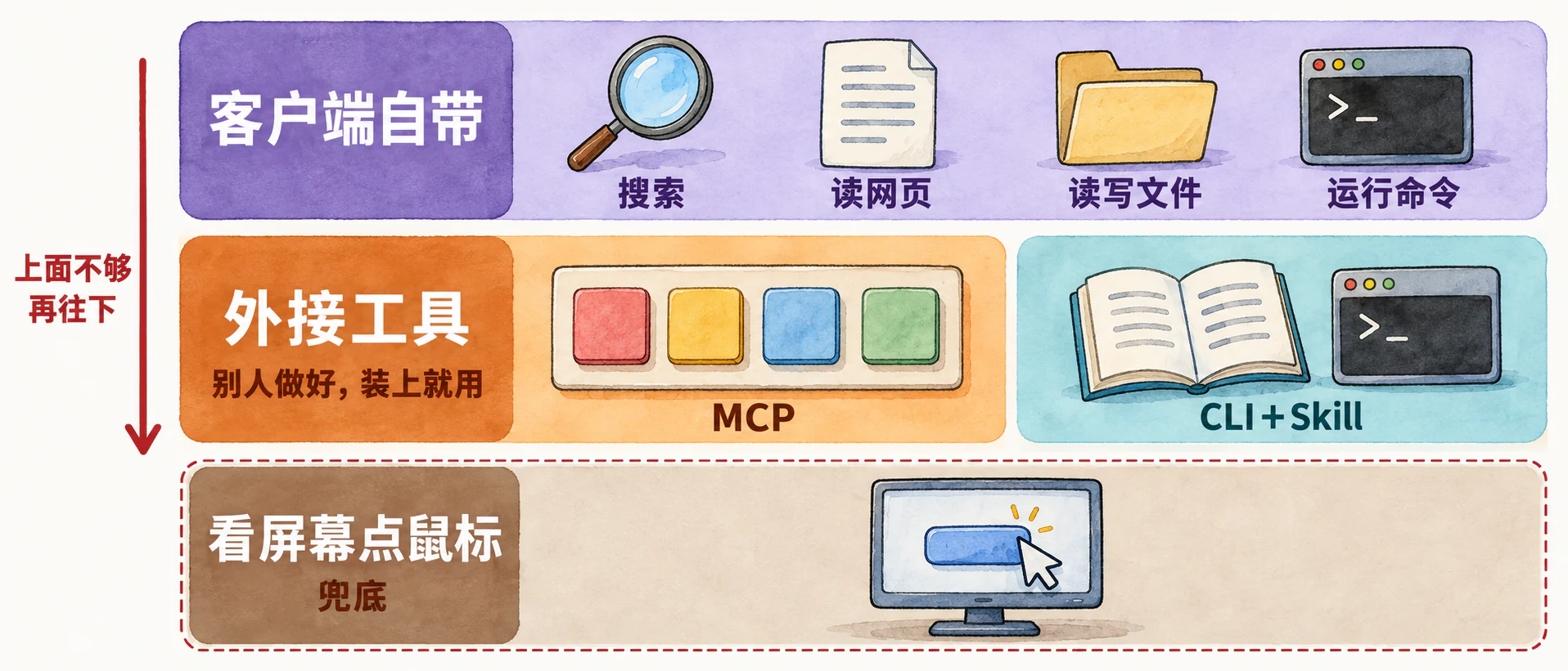 三层：客户端自带、外接工具（MCP 与 CLI＋Skill）、看屏幕点鼠标
