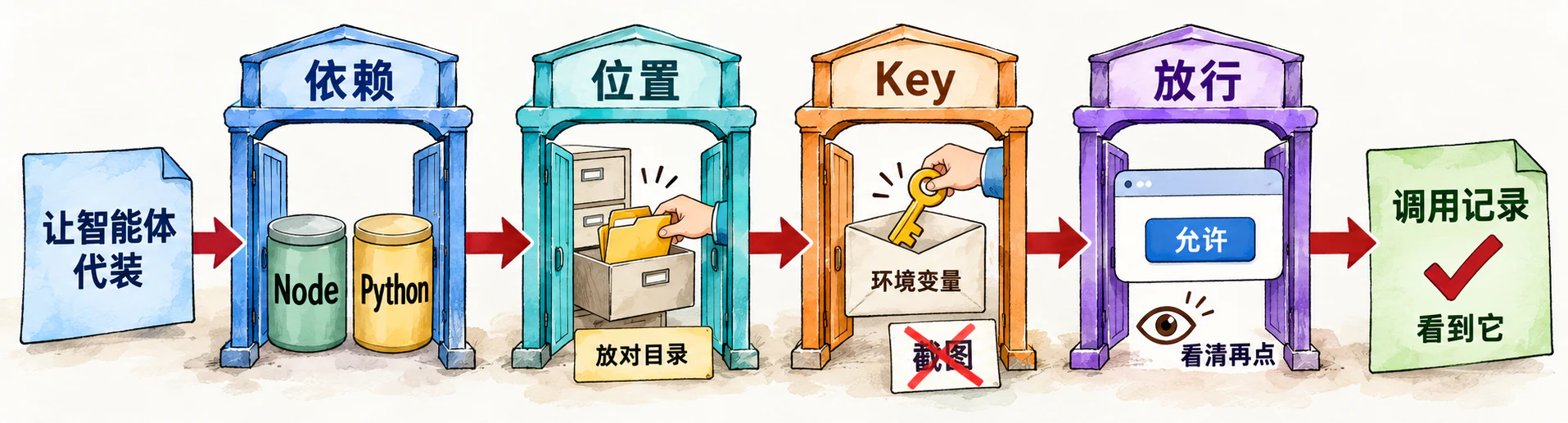 四道关口：依赖、位置、Key、放行