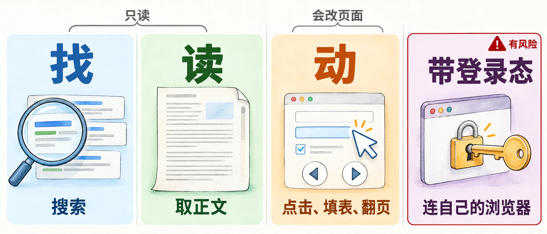 找、读、动三格：放大镜、文档、鼠标