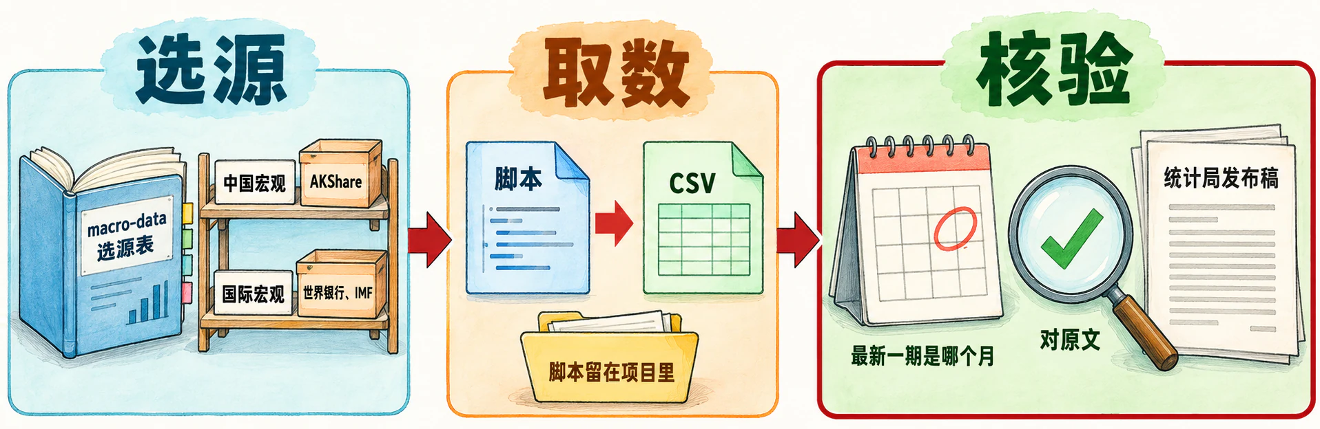 三步：选源（macro-data 选源表：中国宏观用 AKShare，国际宏观用世界银行、IMF）→ 取数（脚本存 CSV）→ 核验（最新一期、对统计局发布稿）
