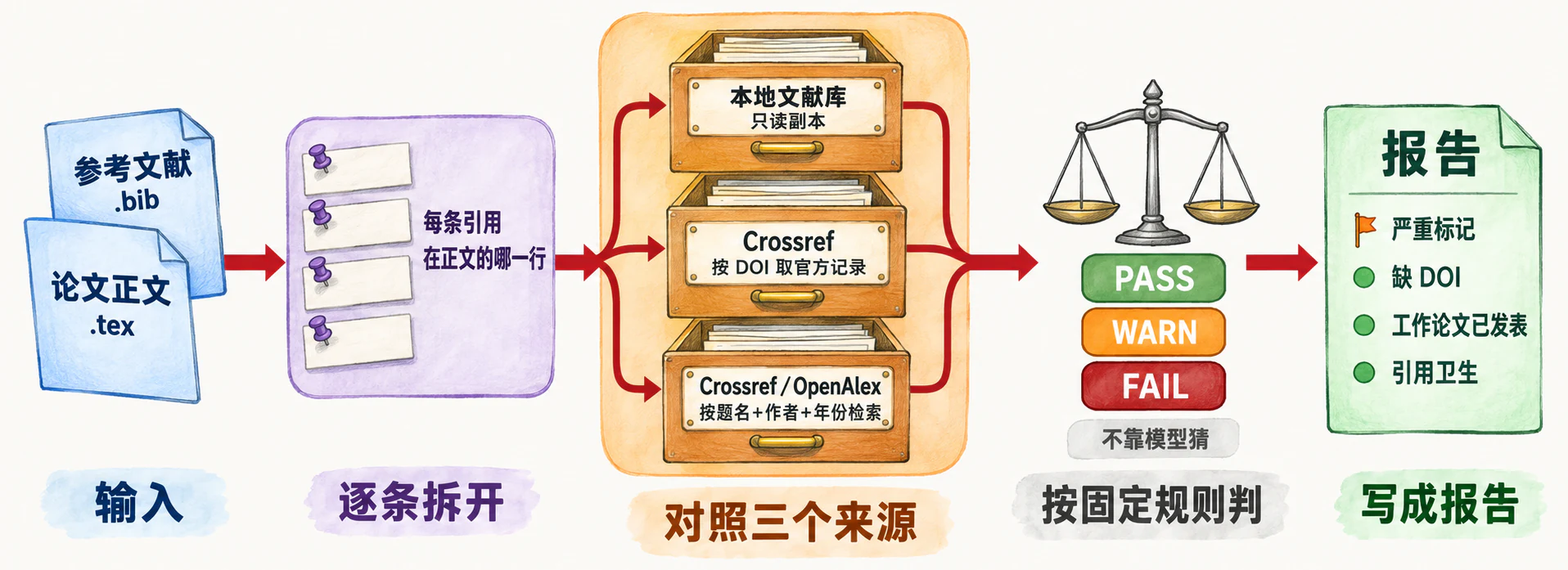 流程五站：输入论文正文与参考文献 → 逐条拆开，记下每条引用在正文的哪一行 → 对照三个来源：本地文献库、Crossref 按 DOI 取官方记录、Crossref／OpenAlex 按题名＋作者＋年份检索 → 按固定规则判 PASS、WARN、FAIL → 写成报告：严重标记、缺 DOI、工作论文已发表、引用卫生