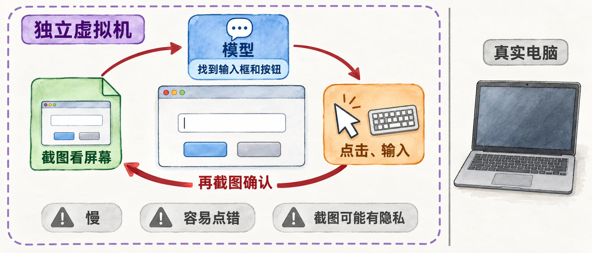 独立虚拟机里的循环：截图看屏幕 → 模型找到输入框和按钮 → 点击、输入 → 再截图确认；代价：慢、容易点错、截图可能有隐私