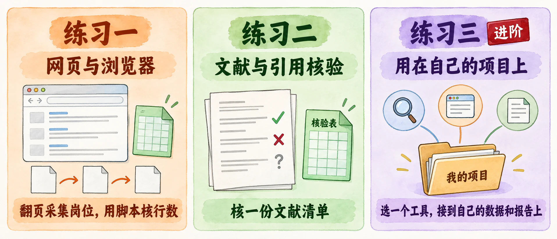 练习一网页与浏览器：翻页采集岗位，用脚本核行数；练习二文献与引用核验：核一份文献清单；练习三进阶：选一个工具，用在自己的项目上