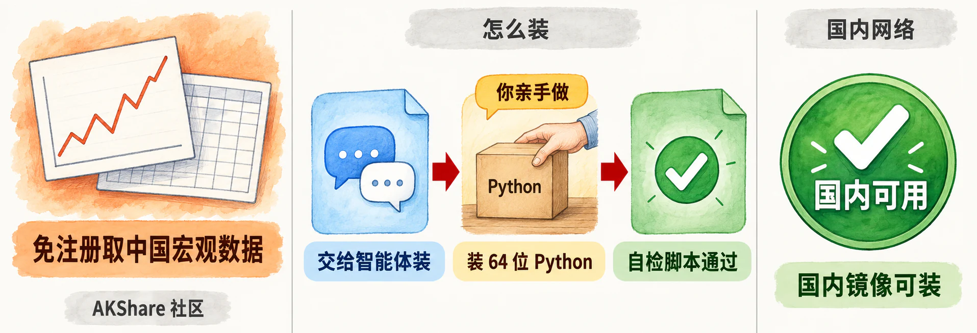 AKShare 与 macro-data：它替你做什么、三步安装、国内网络情况