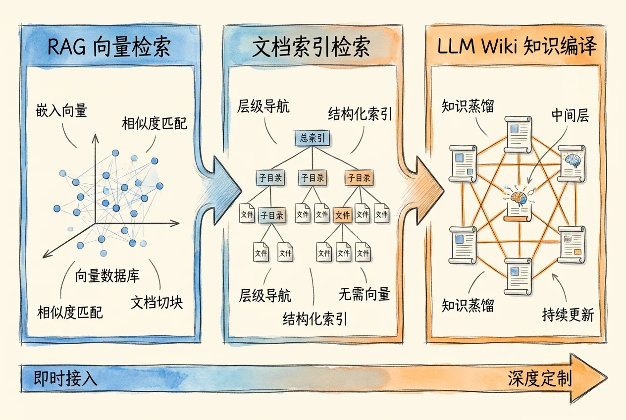 三栏：RAG 向量检索（嵌入向量、相似度匹配、文档切块）、文档索引检索（总索引、子目录、层级导航、无需向量）、LLM Wiki 知识编译（知识蒸馏、持续更新），下方从即时接入到深度定制