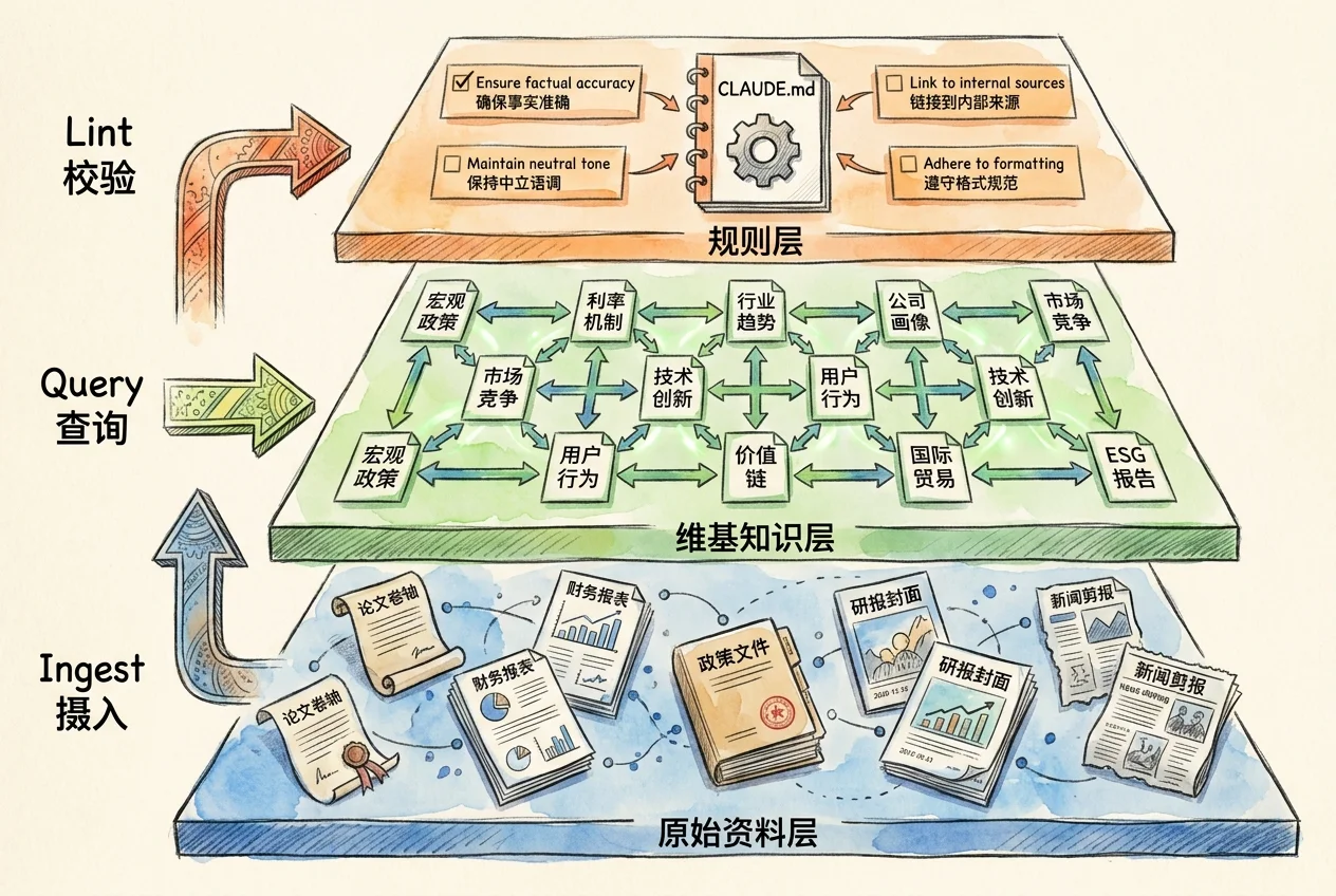 三层：底层原始资料层（论文、财报、政策文件、研报、新闻），中层维基知识层（互相链接的条目），顶层规则层（CLAUDE.md）；左侧摄入、查询、校验三个动作