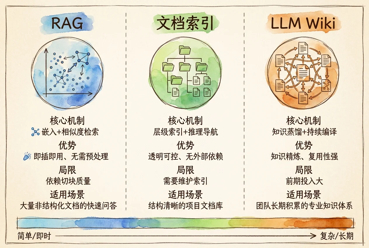 三栏对照：RAG（嵌入加相似度检索，即插即用，依赖切块质量，适合大量非结构化文档的快速问答）、文档索引（层级索引加推理导航，透明可控，需要维护索引，适合结构清晰的项目文档库）、LLM Wiki（知识蒸馏加持续编译，知识精炼复用性强，前期投入大，适合长期积累的专业知识体系）