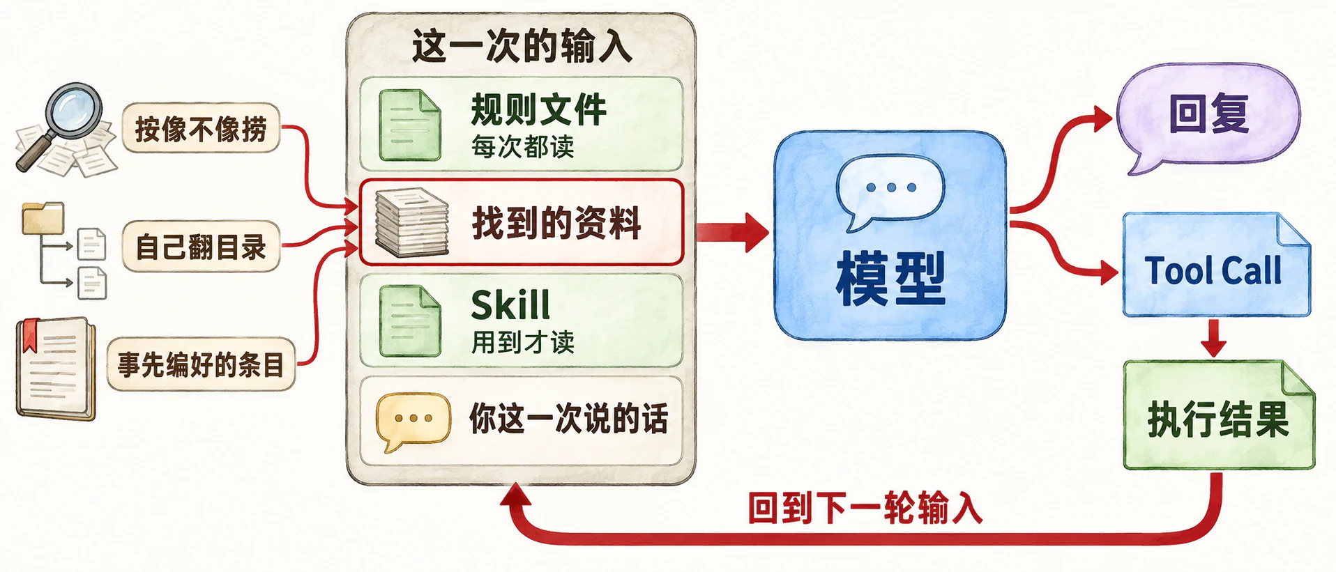 核心图展开：这一次的输入由规则文件、找到的资料、Skill、你这一次说的话组成；找到的资料有三条入口；模型输出回复或 Tool Call，执行结果回到下一轮输入