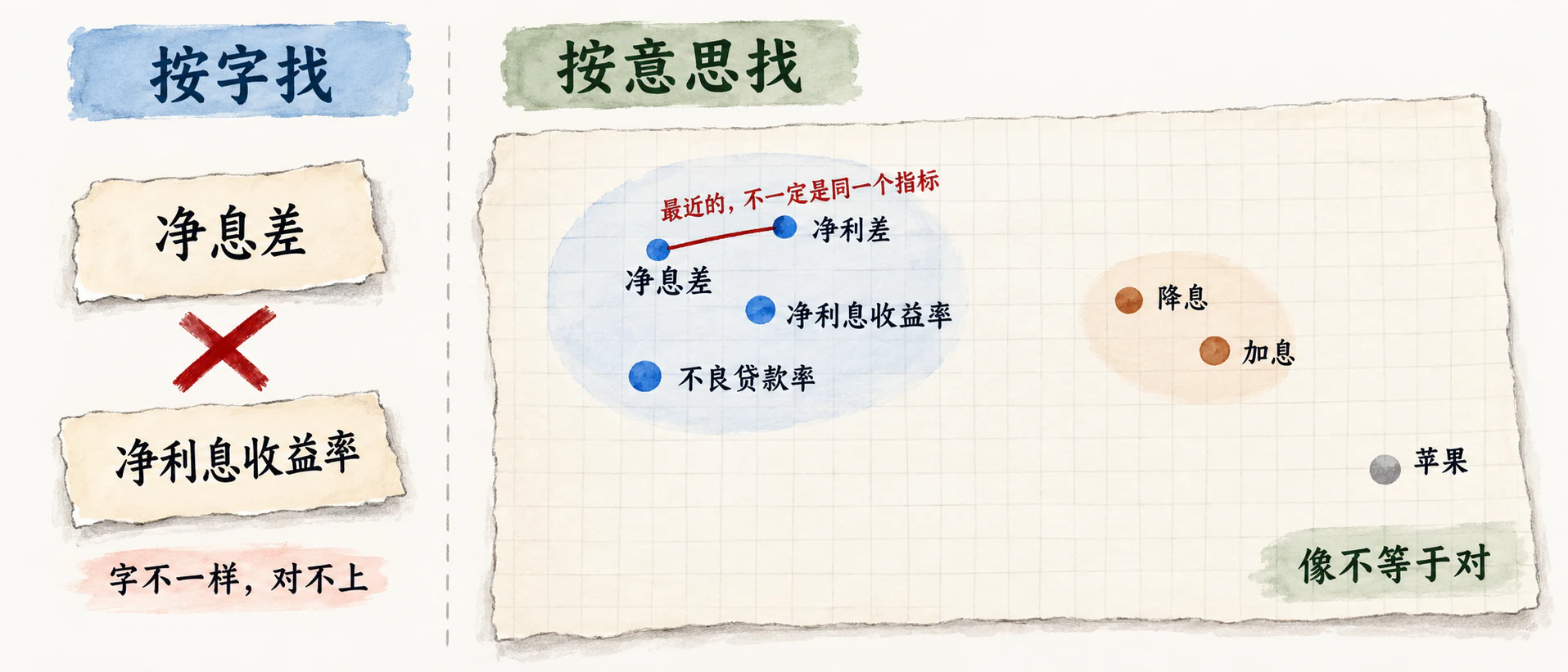 左：按字找，净息差和净利息收益率字不一样，对不上；右：按意思找，银行指标挤在一团，净息差最近的是净利差，像不等于对