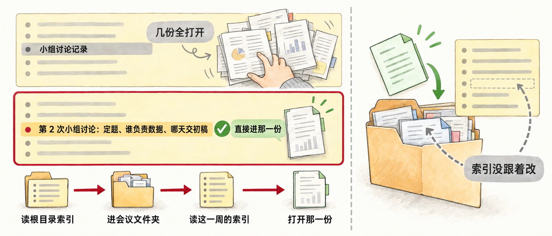 上：坏摘要“小组讨论记录”要几份全打开，好摘要写清定题、谁负责、哪天交直接进那一份；下：查找路径；右：新笔记进来索引没跟着改