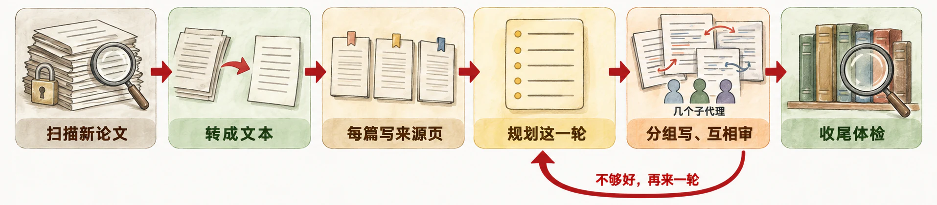 六站流水线：扫描新论文、转成文本、每篇写来源页、规划这一轮、分组写互相审（几个子代理）、收尾体检；不够好，再来一轮