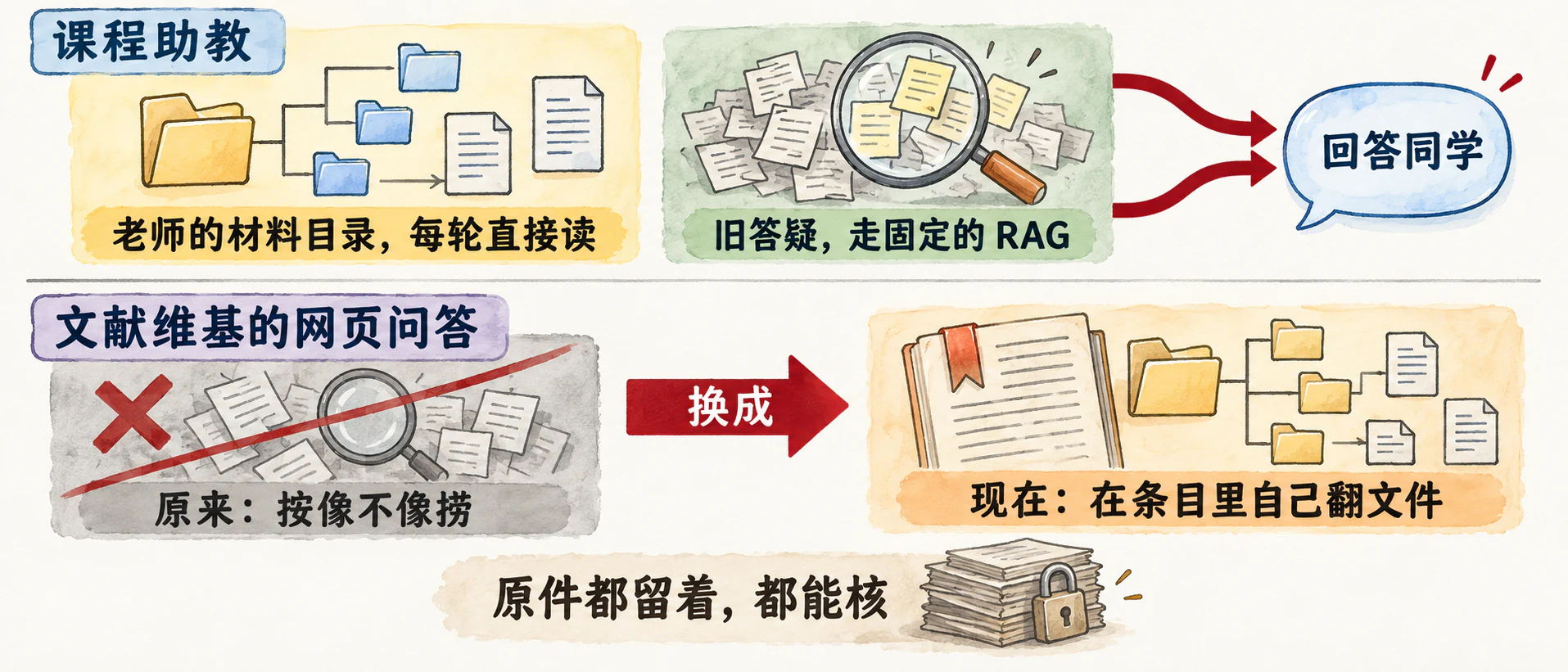 上：课程助教把老师的材料目录每轮直接读和旧答疑走固定的 RAG 叠在一起回答同学；下：文献维基的网页问答原来按像不像召回，换成在条目里自己翻文件；原件都留着，都能核