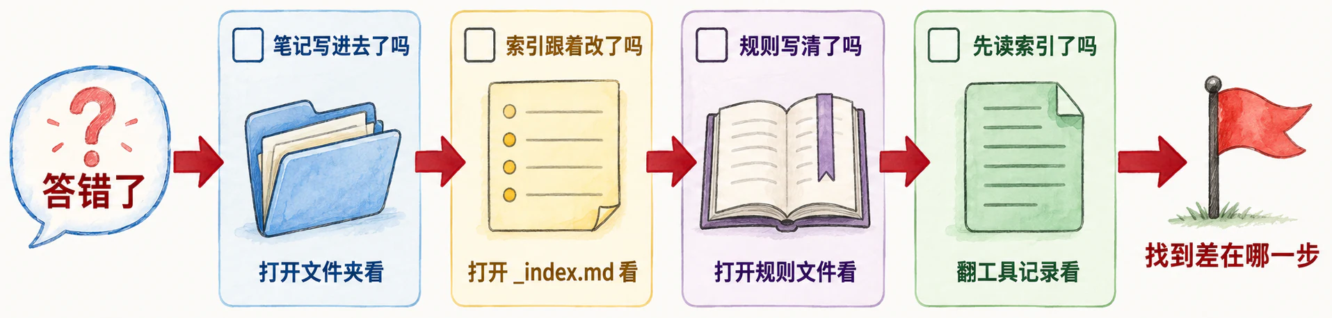 答错了：笔记写进去了吗（打开文件夹看）、索引跟着改了吗（打开 _index.md 看）、规则写清了吗（打开规则文件看）、先读索引了吗（翻工具记录看），找到差在哪一步