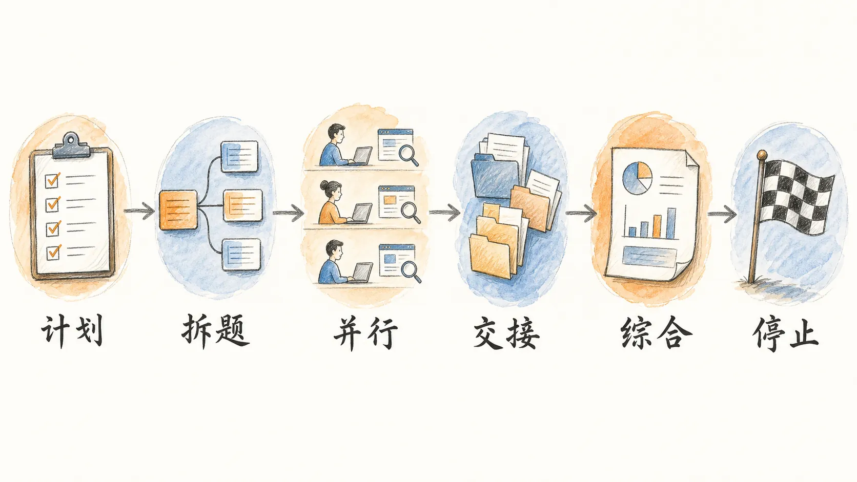 Web Research Skill 计划、拆题、并行、交接、综合、停止六步手绘流程图