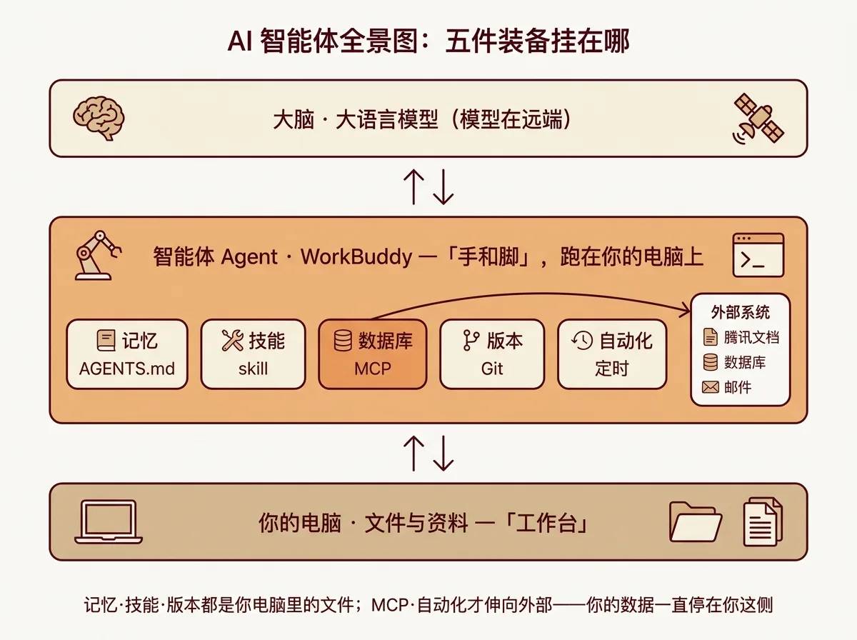 AI 智能体全景架构图：五件装备挂在哪