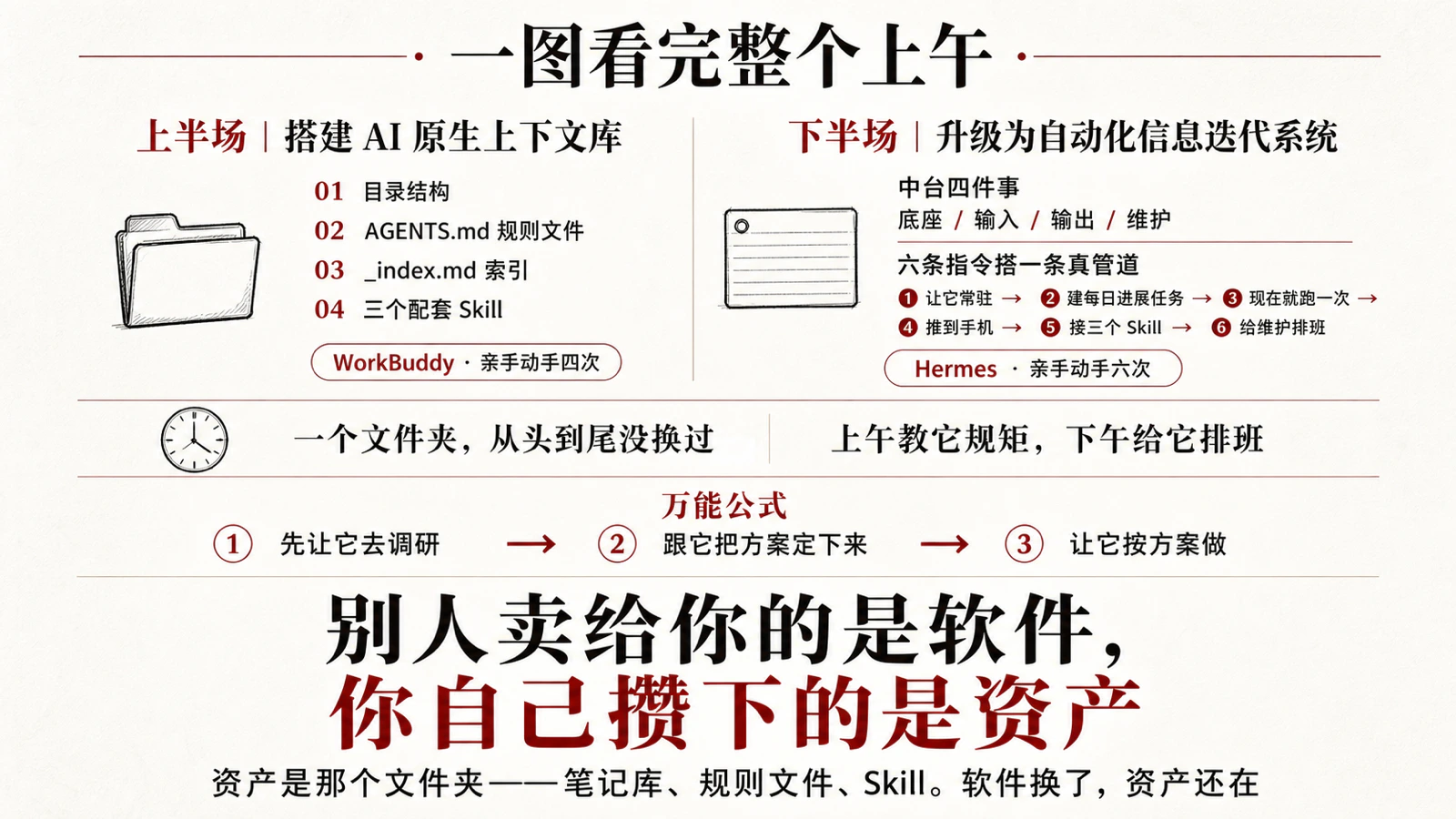 一图看完整个上午：上半场搭建 AI 原生上下文库（目录结构 / AGENTS.md / _index.md 索引 / 三个配套 Skill），下半场升级为自动化信息迭代系统（中台四件事 · 六条指令搭一条真管道）；一个文件夹从头到尾没换过；万能公式三步；别人卖给你的是软件，你自己攒下的是资产