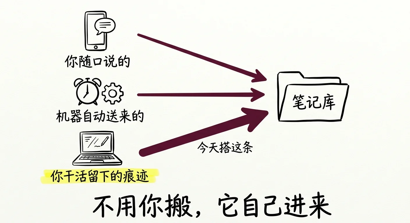 三个真入口：你随口说的 / 机器自动送来的 / 你干活留下的痕迹，三条箭头都汇进同一个笔记库