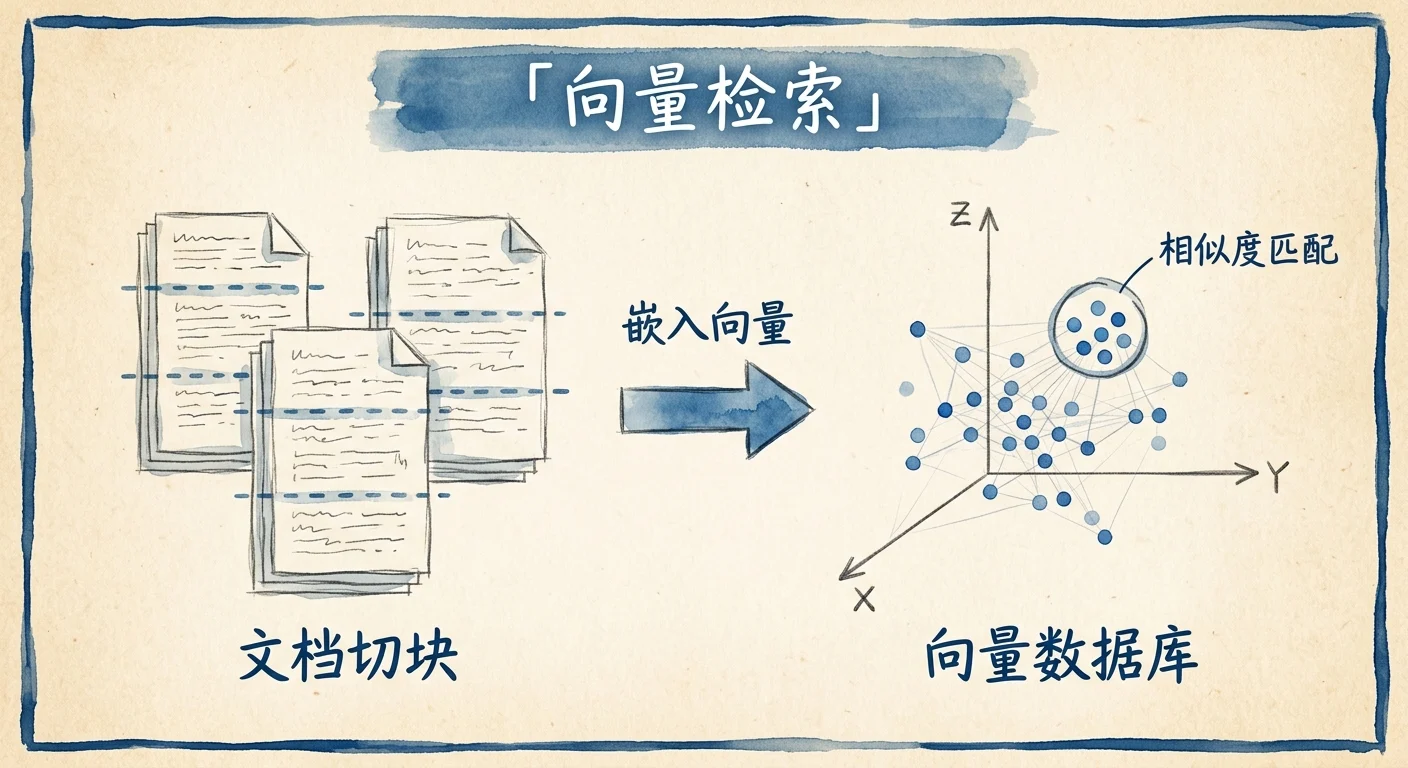 向量检索：文档切块 → 嵌入成向量空间里的点 → 按相似度取回最像的几段